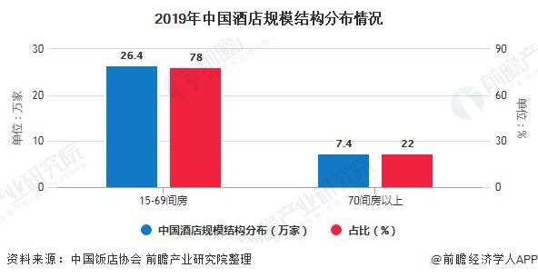 状及发展趋势分析 小规模酒店和下沉市场发展空间巨大尊龙凯时最新平台登陆2020年中国酒店行业市场现(图3)