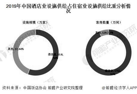 状及发展趋势分析 小规模酒店和下沉市场发展空间巨大尊龙凯时最新平台登陆2020年中国酒店行业市场现(图4)