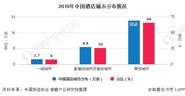 状及发展趋势分析 小规模酒店和下沉市场发展空间巨大尊龙凯时最新平台登陆2020年中国酒店行业市场现(图5)