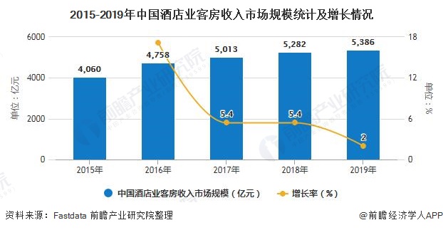 状及发展趋势分析 小规模酒店和下沉市场发展空间巨大尊龙凯时最新平台登陆2020年中国酒店行业市场现(图7)